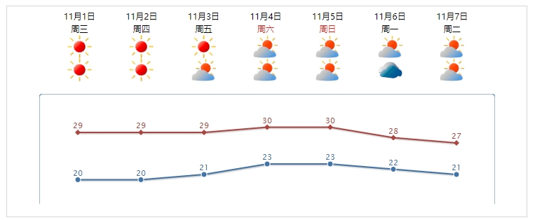 热！热！热！受高压脊控制汕头未来几天天气(图1)